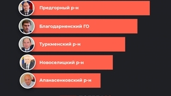Пять худших Instagram-аккаунтов глав муниципалитетов выявили на Ставрополье