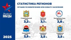 Ставрополье стало лидером по охвату населения в «Диктанте Победы»